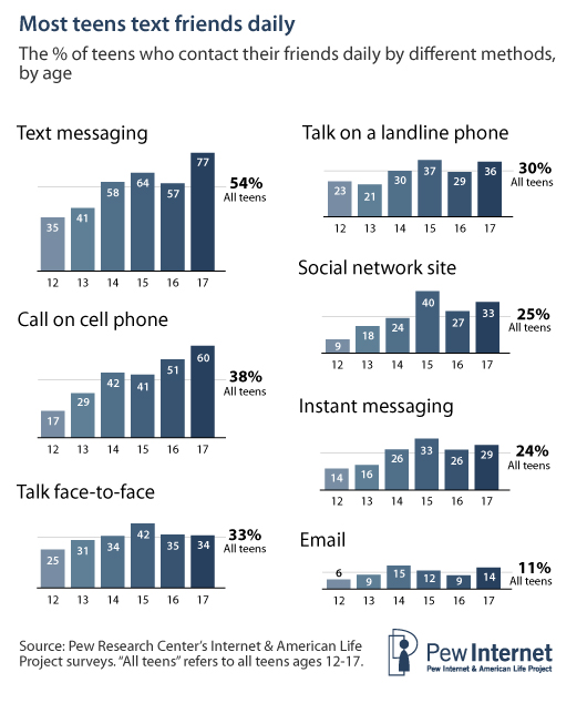 Teens and Mobile Phones